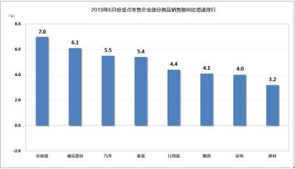2019年6月消費市場分析 網絡零售強勢增長，傳統零售穩中有進