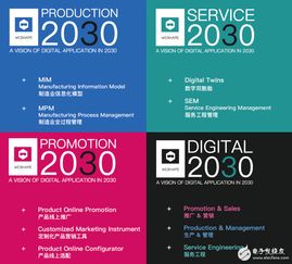 數(shù)字2030未來制造業(yè)新模式,推動著新一代信息技術(shù)與制造業(yè)融合